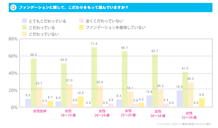 ファンデーションに関して、こだわりをもって選んでいますか？