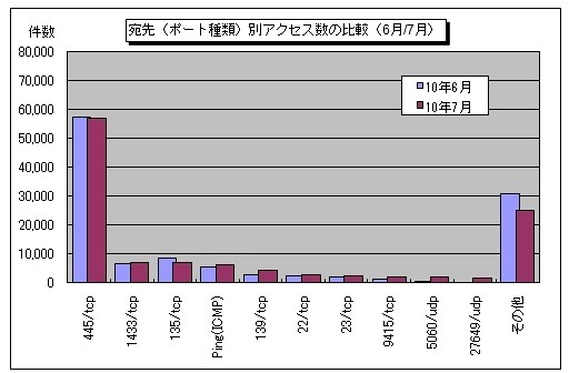 宛先（ポート種類）別アクセス数の比較（6月/7月）