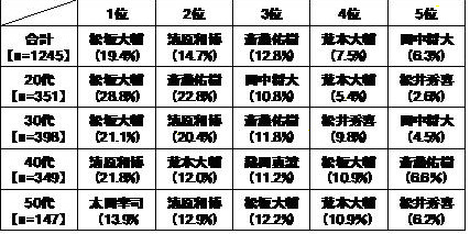 甲子園のスター選手（自由回答）：年代別表