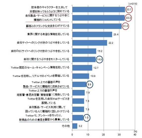 Twitter企業アカウントで行っている施策（複数回答）