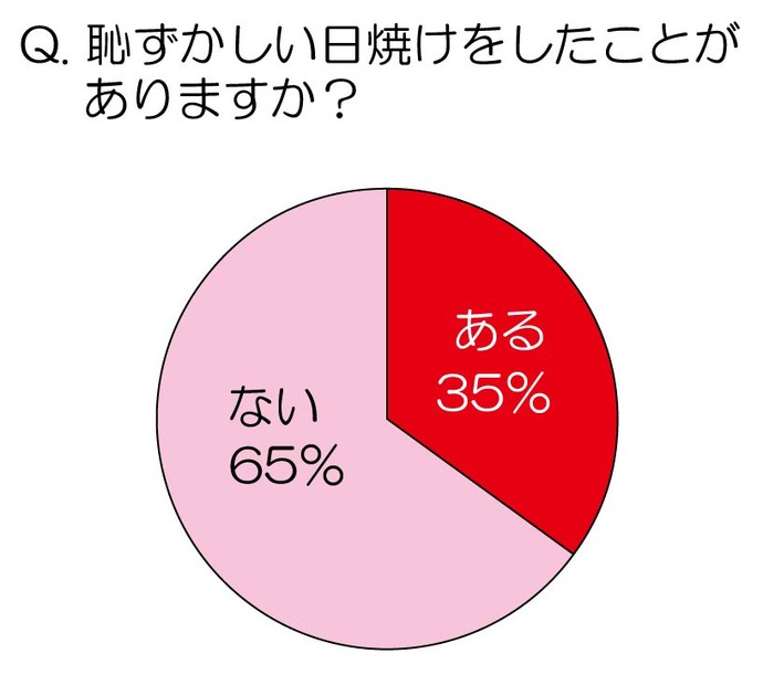 恥ずかしい日焼けをしたことがありますか？