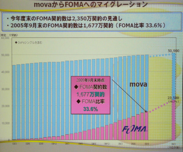 movaからFOMAへの移行の推移