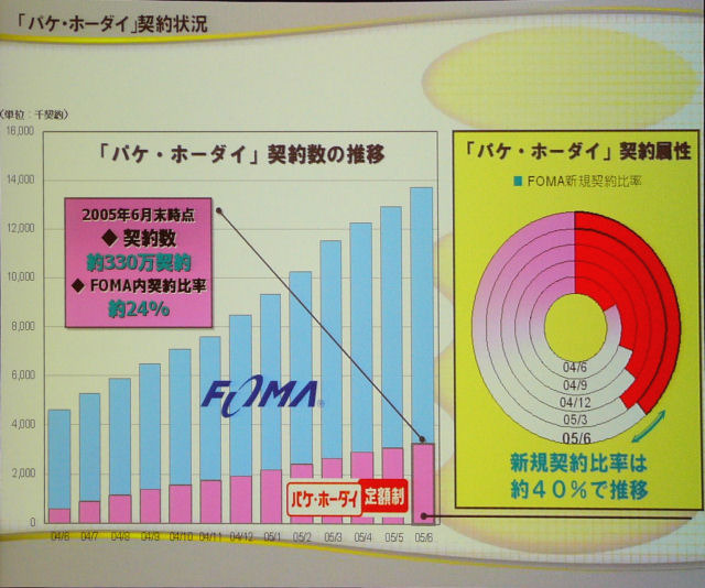 パケホーダイ契約者の推移