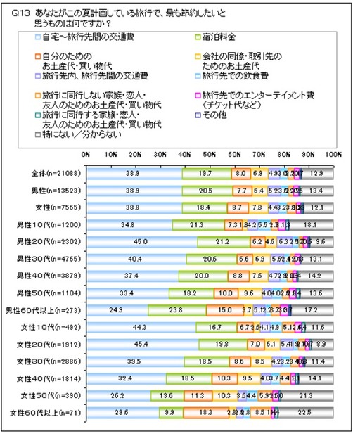 この夏計画している旅行で、最も節約したいと思うものは何ですか？