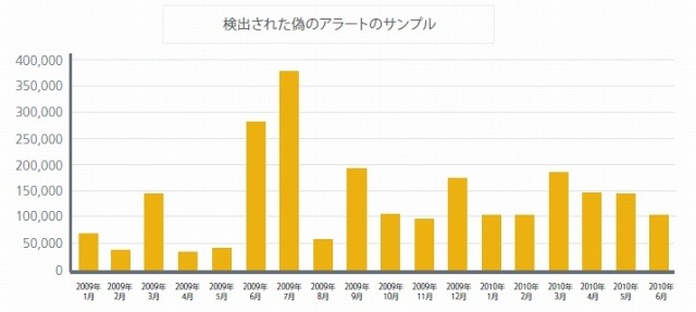 2009年の第3四半期にピークだった偽のセキュリティ ソフトウェア