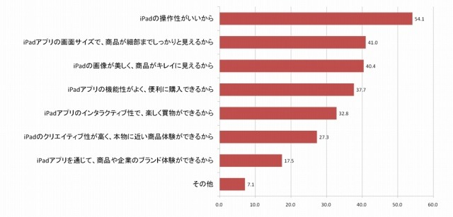 iPadアプリを通じて、有料の商品を購入または予約した理由は何ですか