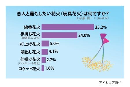 恋人と2人でするならやっぱり線香花火。すぐ終わる儚さがいい!?