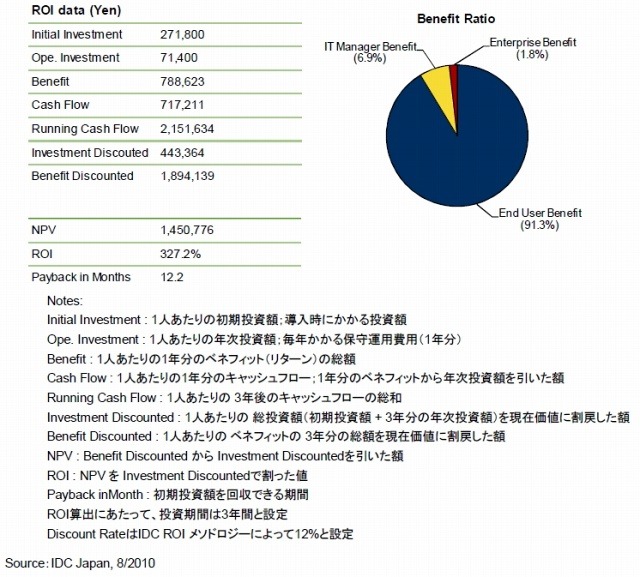 国内デスクトップ仮想化 ROI分析データ