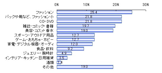 海外インターネット通販サイトにて購入したことのある品（n＝142）