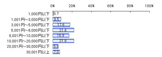 海外インターネット通販サイトで買い物する際の1回あたりの購入金額（n＝142）