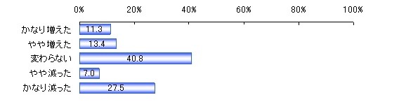 ここ2～3年での海外インターネット通販サイトの利用頻度について（n＝142）