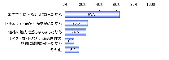 海外のインターネット通販サイトの利用頻度が減った理由（n＝49）