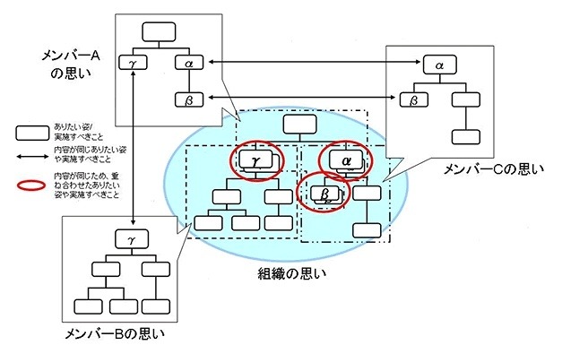 聞き出した思いの可視化