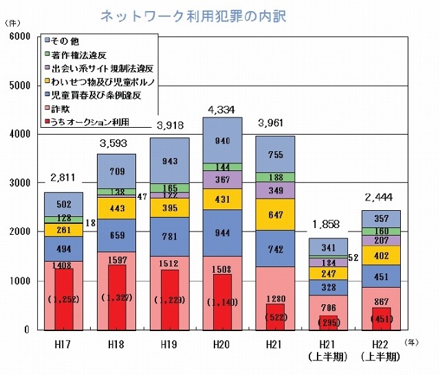 ネットワーク利用犯罪の内訳