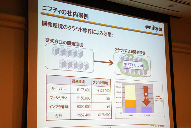 【CEDEC 2010】ニフティクラウドを用いたオンラインゲーム・ソーシャルアプリの活用 【CEDEC 2010】ニフティクラウドを用いたオンラインゲーム・ソーシャルアプリの活用