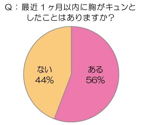 最近1ヵ月以内に胸がキュンとしたことはありますか？