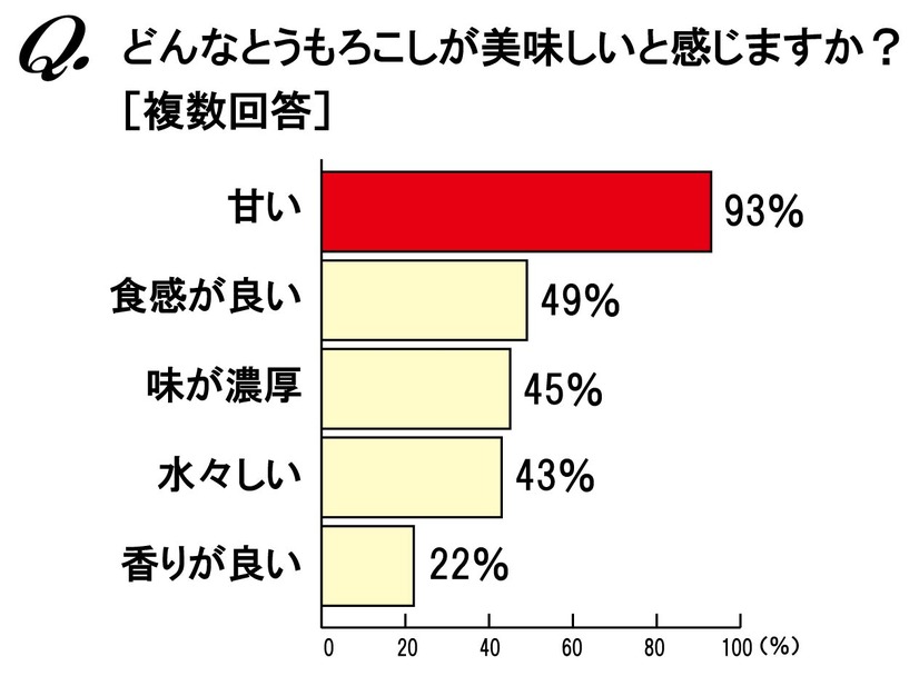 どんなとうもろこしが美味しいと感じますか？