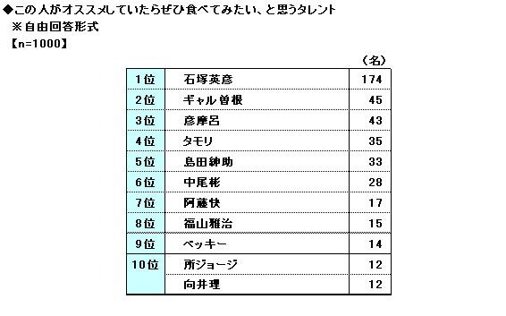 この人がオススメしたら食べてみたいと思うタレントランキング