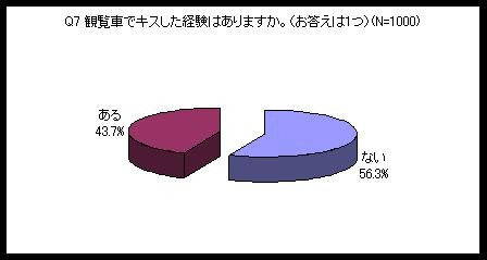 観覧車でキスをしたことはありますか？