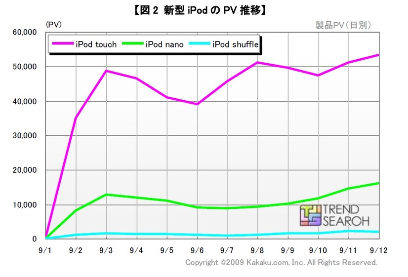 新型iPodのPV推移