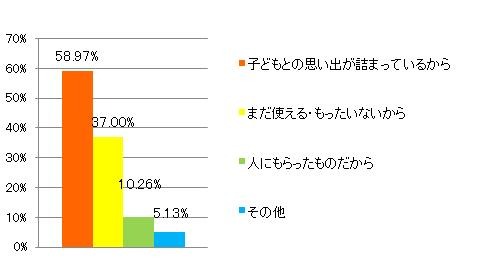 どんな点で抵抗を感じるか？