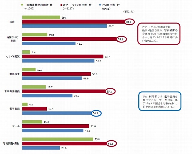 各デバイス別機能・サービスの利用状況