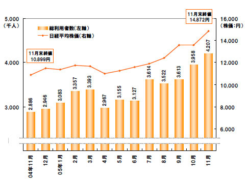 「オンライントレード」カテゴリーに含まれるサイトの利用者数推移（2004年11月〜2005年11月、家庭のPCからのアクセス）