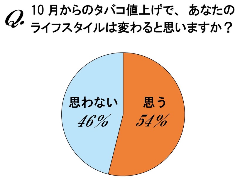 10月からのタバコ値上で、あなたのライフスタイルは変わると思いますか？