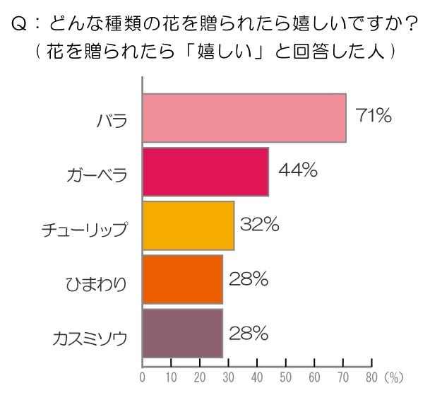 どんな種類の花を贈られたら嬉しいですか？