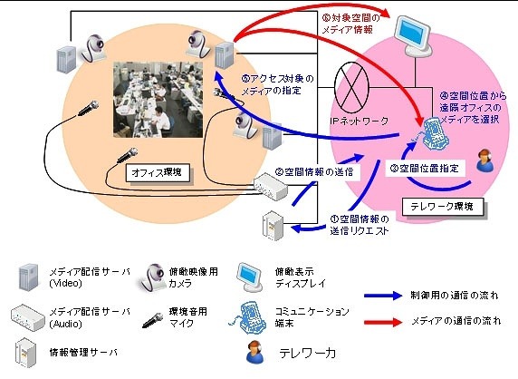 次世代コミュニケーションシステム概念図