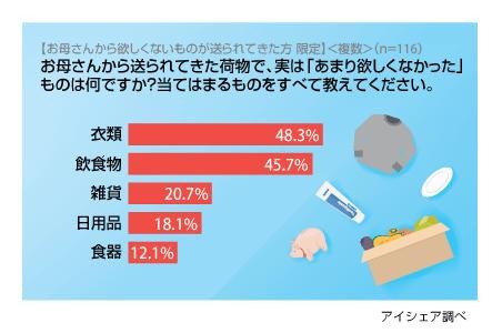 送られてきた生野菜を腐らせた覚えのある人も多いのでは？