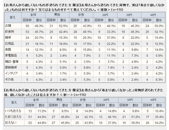 性別、年代別の詳細データ