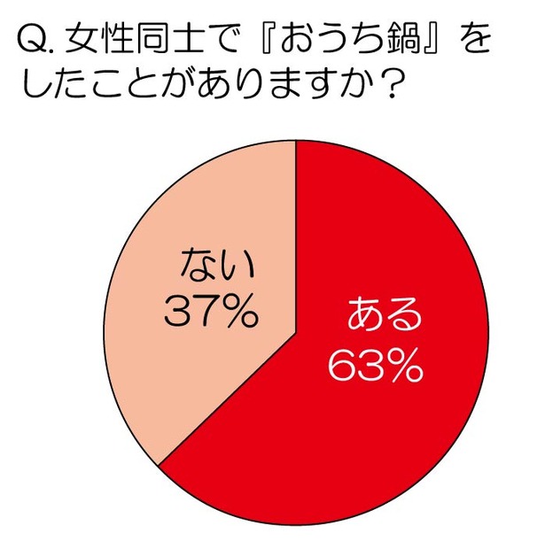 女性同士で「おうち鍋」をしたことがありますか？