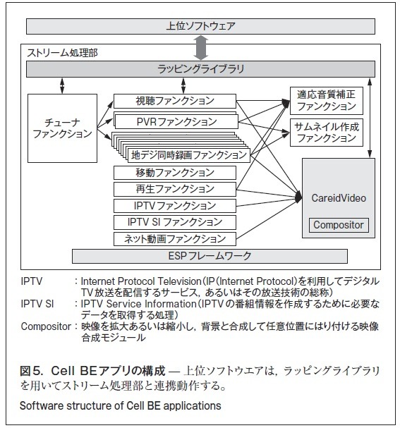 図5．Cell BEアプリの構成