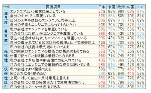 世界のエレクトロニクスエンジニアの仕事や会社に対する満足度などの回答結果一覧 