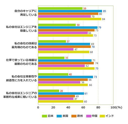 自分のキャリアや技術の先進性などに対する満足度