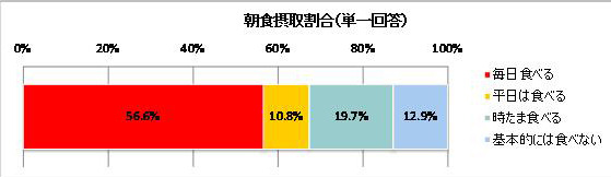 朝食をどれくらいの頻度で食べていますか？