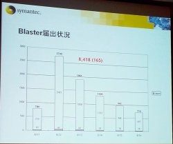 Blasterはお盆明けの混乱もなく終息方向へ --シマンテック