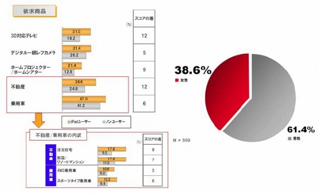 欲求商品、男女比率