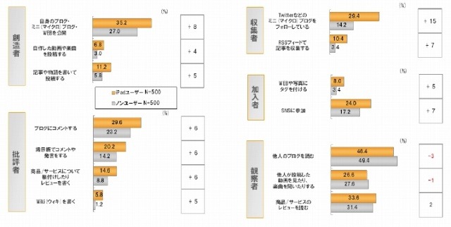 メディアとの接触傾向