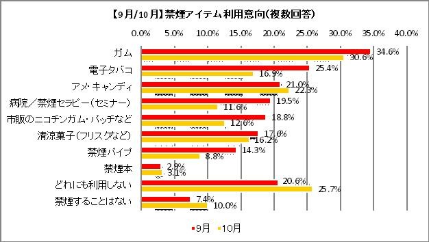 禁煙アイテムの利用動向