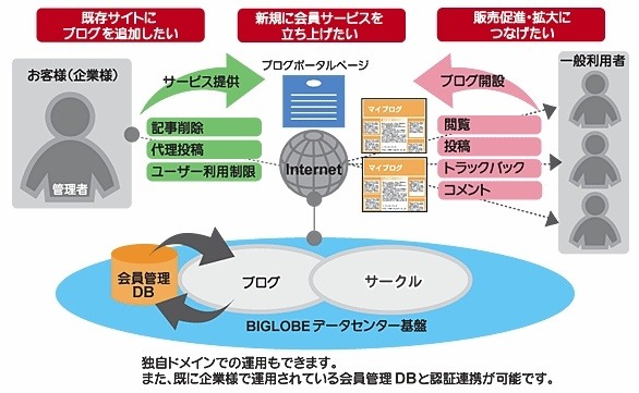 WebリブログASP（SaaS）の概念