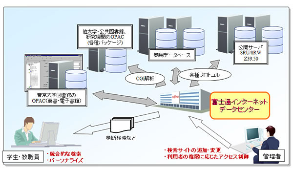 帝京大学　横断検索イメージ図