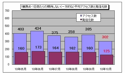 1観測点・1日あたりの期待しない（一方的な）平均アクセス数と発信元数