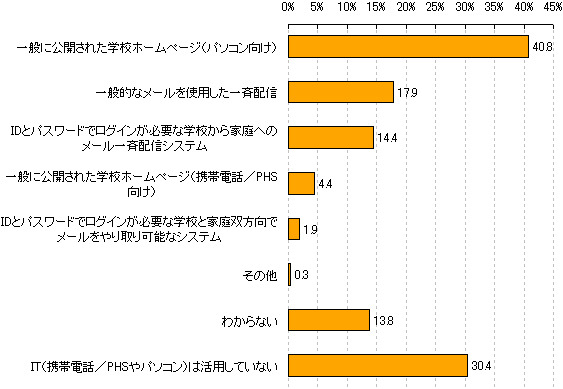 学校・保護者間のコミュニケーションツールとしてのIT活用状況