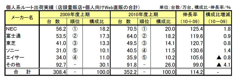 個人系ルート出荷実績