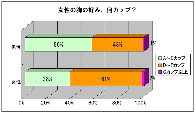 女性の胸の好み、何カップ？