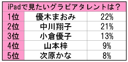 iPadで見たいグラビアタレントは？