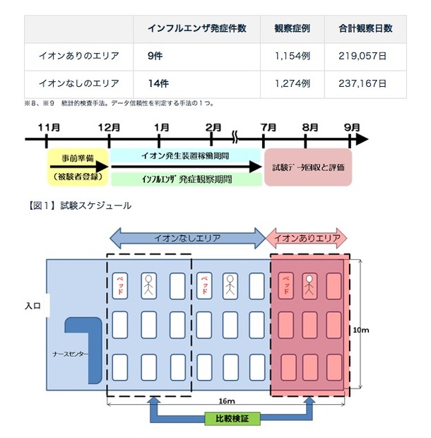 臨床でのインフルエンザ感染抑制効果検証方法と結果