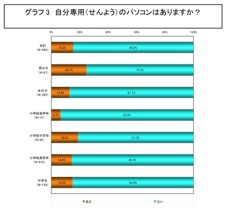 自分専用のパソコンはありますか？